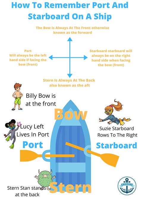 how to remember port and starboard.